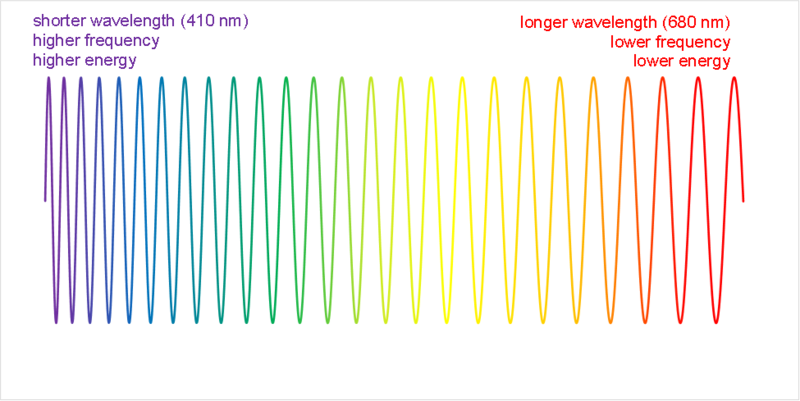 Visible Wave lengths