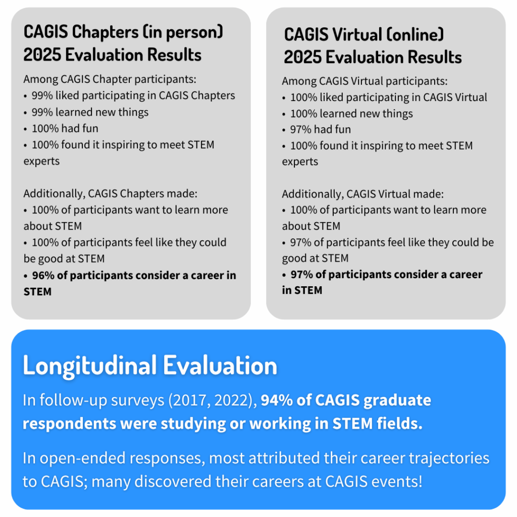 CAGIS Chapters (in person) 2025 Evaluation ResultsAmong CAGIS Chapter participants: • 99% liked participating in CAGIS Chapters • 99% learned new things • 100% had fun • 100% found it inspiring to meet STEM experts Additionally, CAGIS Chapters made: • 100% of participants want to learn more about STEM • 100% of participants feel like they could be good at STEM • 96% of participants consider a career in STEM CAGIS Virtual (online) 2025 Evaluation Results Among CAGIS Virtual participants: • 100% liked participating in CAGIS Virtual • 100% learned new things • 97% had fun • 100% found it inspiring to meet STEM experts Additionally, CAGIS Virtual made: • 100% of participants want to learn more about STEM • 97% of participants feel like they could be good at STEM • 97% of participants consider a career in STEM Longitudinal Evaluation: Surveys of Graduates In follow-up surveys (2017, 2022), 94% of CAGIS alum respondents were studying or working in STEM fields. In open-ended responses, most attributed their career trajectories to CAGiS; many discovered their careers at CAGIS events!